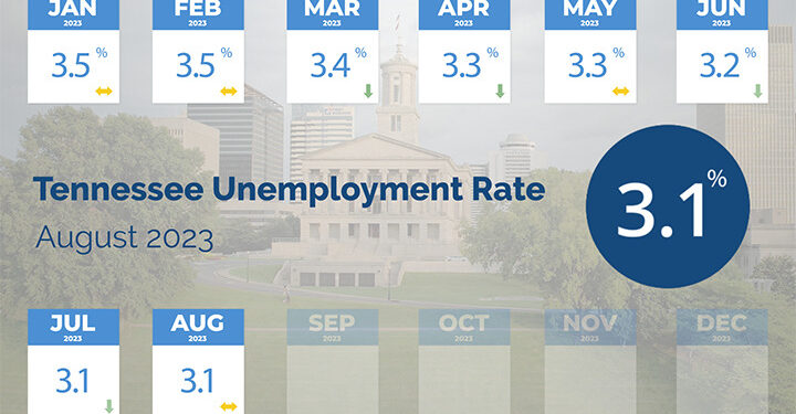 State Unemployment Rate Remains At All-Time Low In August