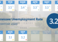State Unemployment Rate Up Slightly In September