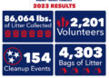 86,064 lbs Of Litter Removed During 3rd Annual No Trash November