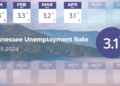 Tennessee’s Unemployment Rate Matches All-Time Low