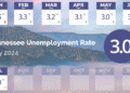 State Unemployment Rate Remains At All-Time Low