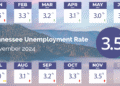 State Unemployment Rate Up Slightly In November
