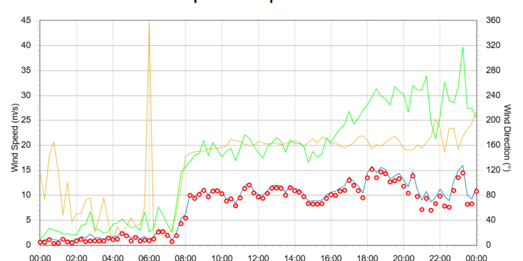 87.24 Mile Per Hours Gust Recorded At Camp Creek