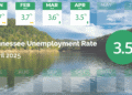 State Unemployment Rate Declines In April