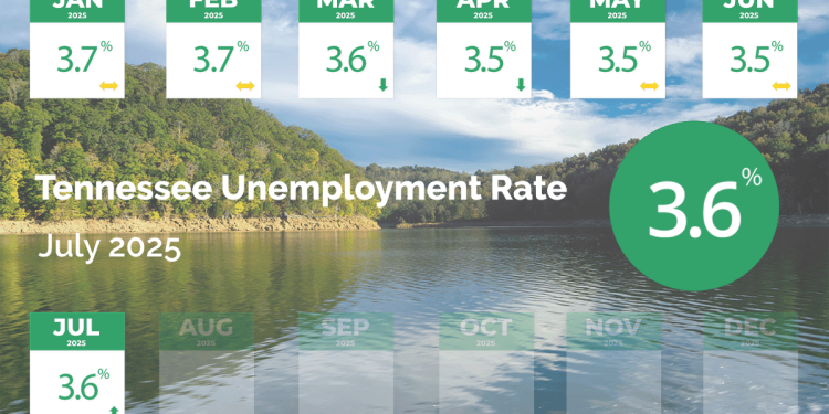 State Unemployment Rate Increases Slightly In July